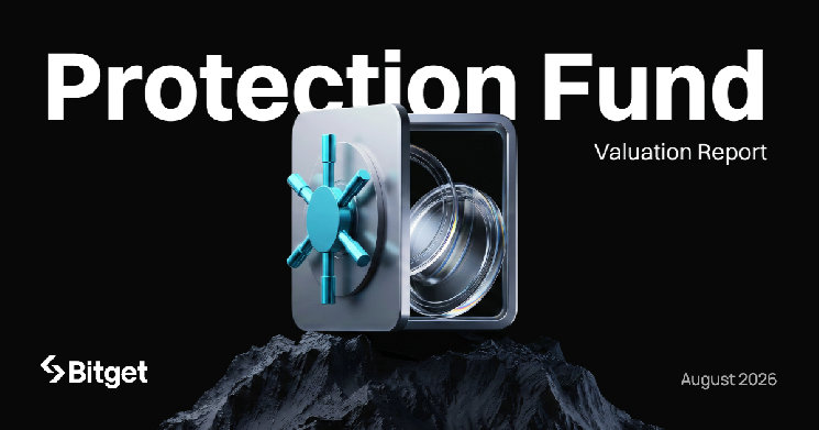 Bitcoin rally pushes Bitget’s Protection Fund to $382M average in August