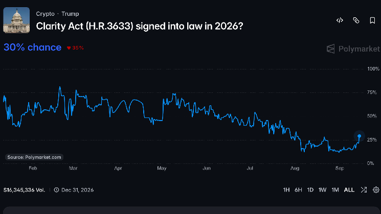 Clarity Act odds surge on prediction markets, but crypto bill still faces long road
