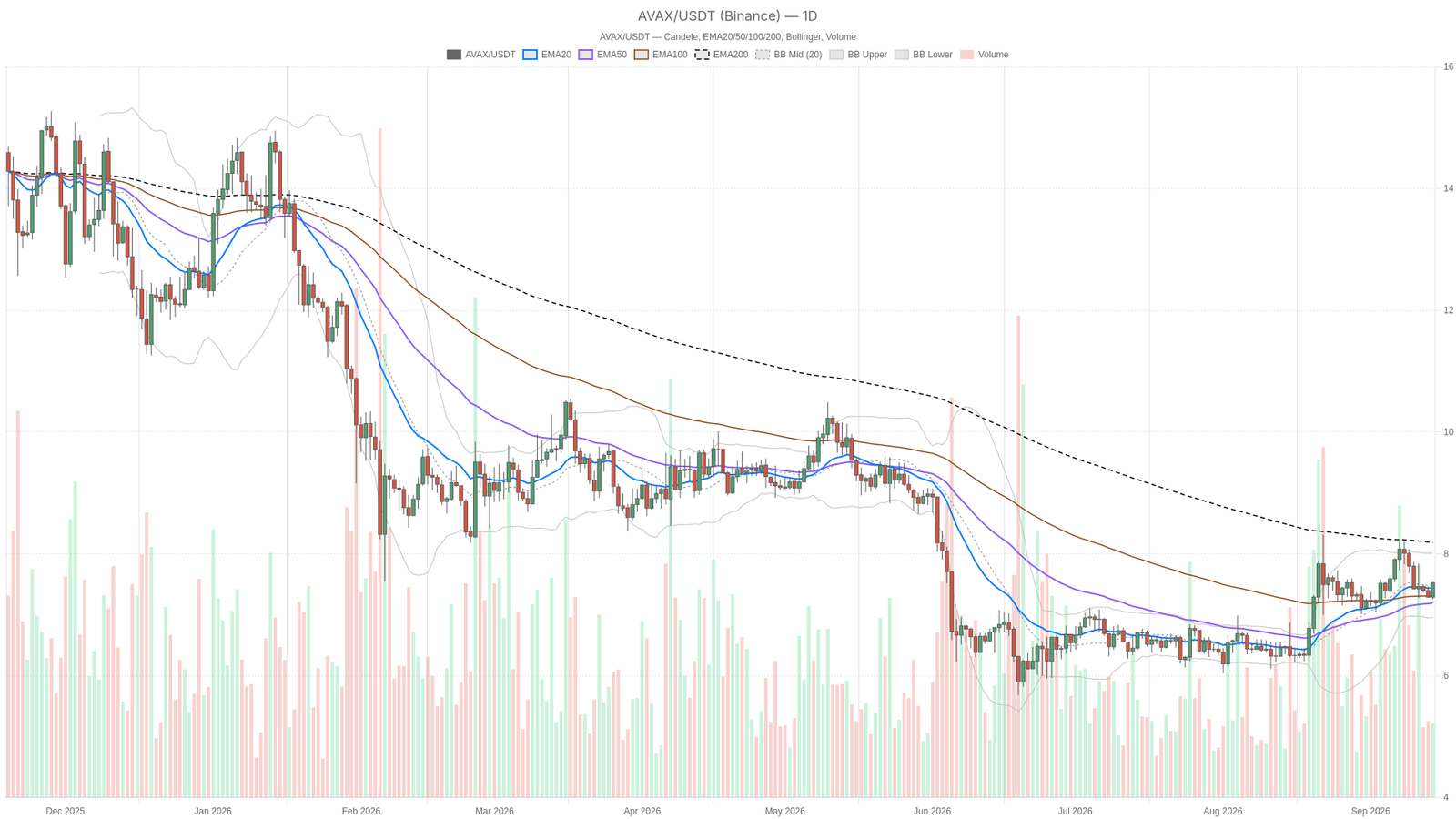 Avalanche crypto DEX fees jump 208% as AVAX price stalls below $8.19