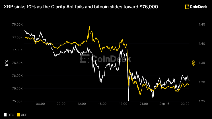 XRP sinks 10% as the Clarity Act fails and bitcoin slides toward $76,000