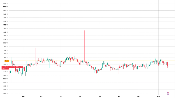 Bitcoin's Coinbase premium sinks to one-month low, here’s why