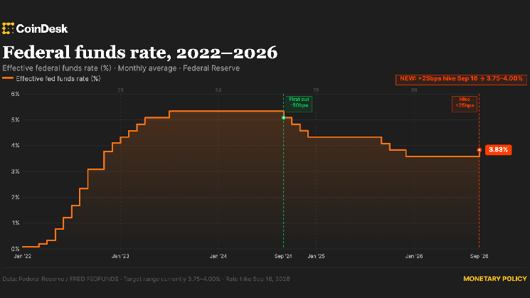 Fed raises rates by 25 basis points in first hike since July 2023