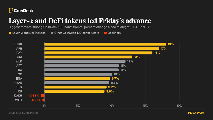 Layer-2 and DeFi tokens lead broad crypto advance as post-Fed hike nerves fade