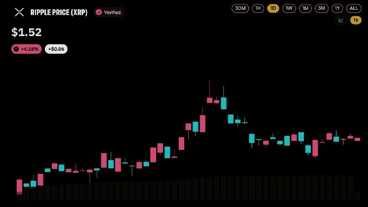 XRP Is Crushing Bitcoin on Korean Exchange Upbit: Here Are the Numbers