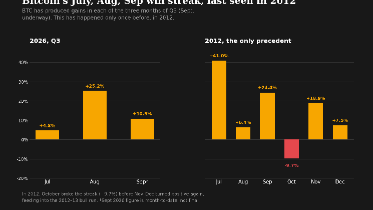 Bitcoin's on a streak it hasn't hit since 2012