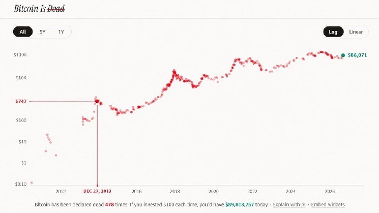 What $1,000 Would Be Worth at Every Major 'Bitcoin Is Dead' Call