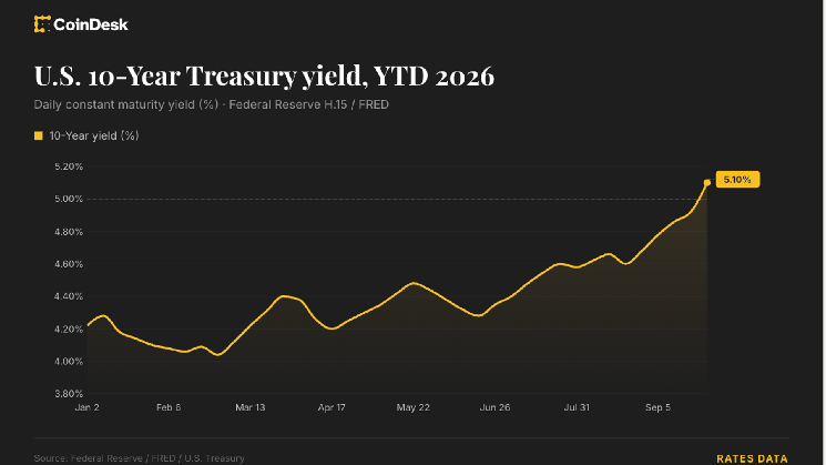 Traders price in 4 Fed rate hikes by June 2027 as bitcoin slides below $83,000