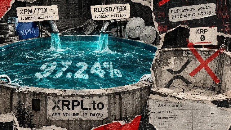 Two obscure pools fuel 2.8B XRPL volume, but only 185 trades caused it
