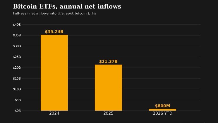 Bitcoin ETFs have erased a $5.8 billion hole