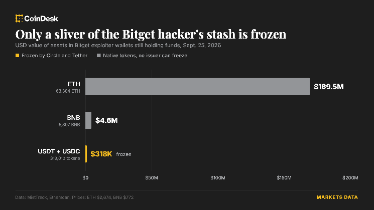 Circle and Tether step in to freeze hacker wallet after massive Bitget crypto heist
