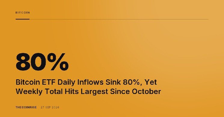 Bitcoin ETF Daily Inflows Sink 80%, Yet Weekly Total Hits Largest Since October