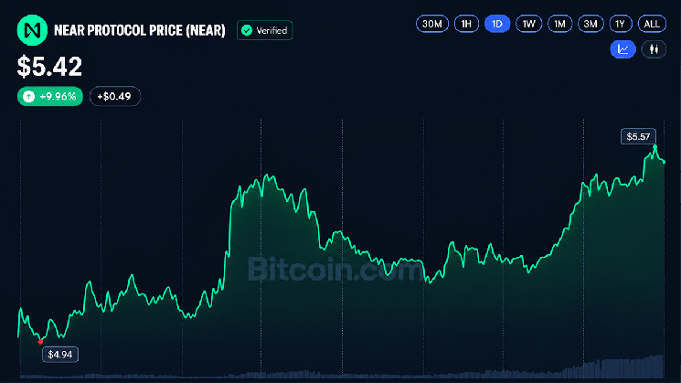 Crypto Weekly: BCH and NEAR Surge 34% as Altcoins Outpace Bitcoin