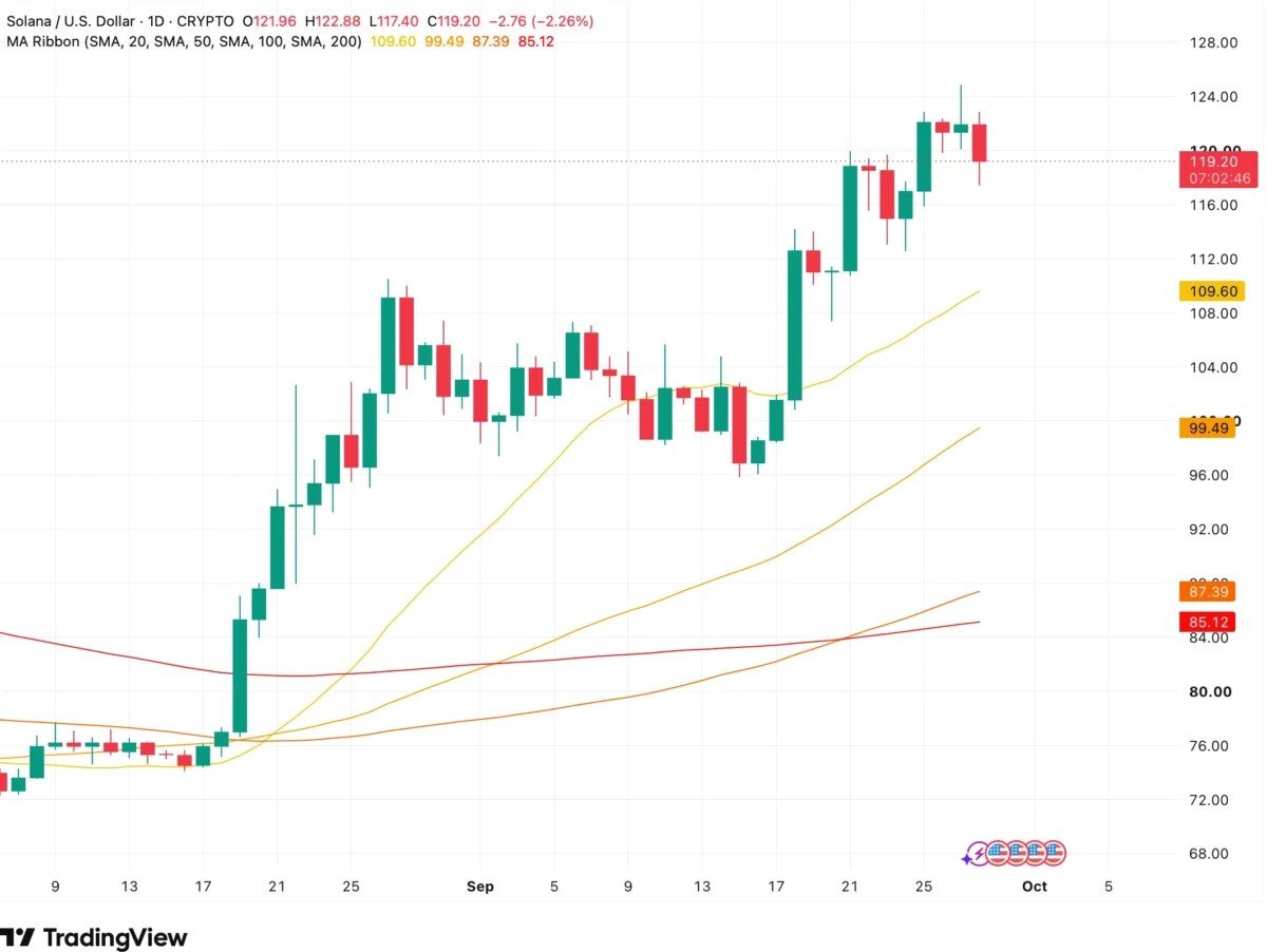 DFDV Crosses 2.5M SOL, but CHAD Preferred Stock Sets a 16.25% Hurdle