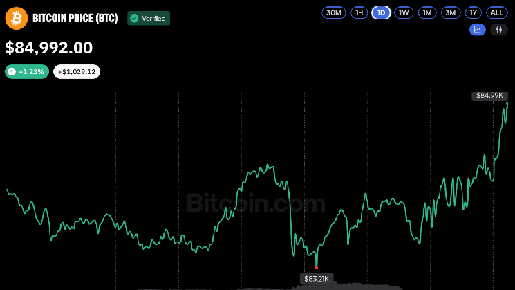 Bitcoin Price Begins 'Uptober' With a Swing Back to $85K