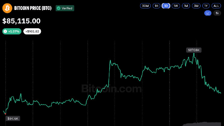 Bitcoin Price Taps $87K as SEC Moves to Unlock Institutional Custody