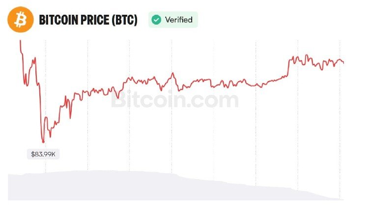 Analyst Sees Bitcoin Path to $97K as Weak Jobs Data Shift Fed Odds